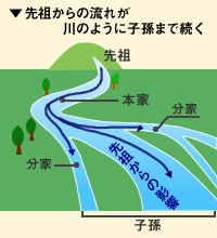 先祖からの流れが川のように子孫まで続く